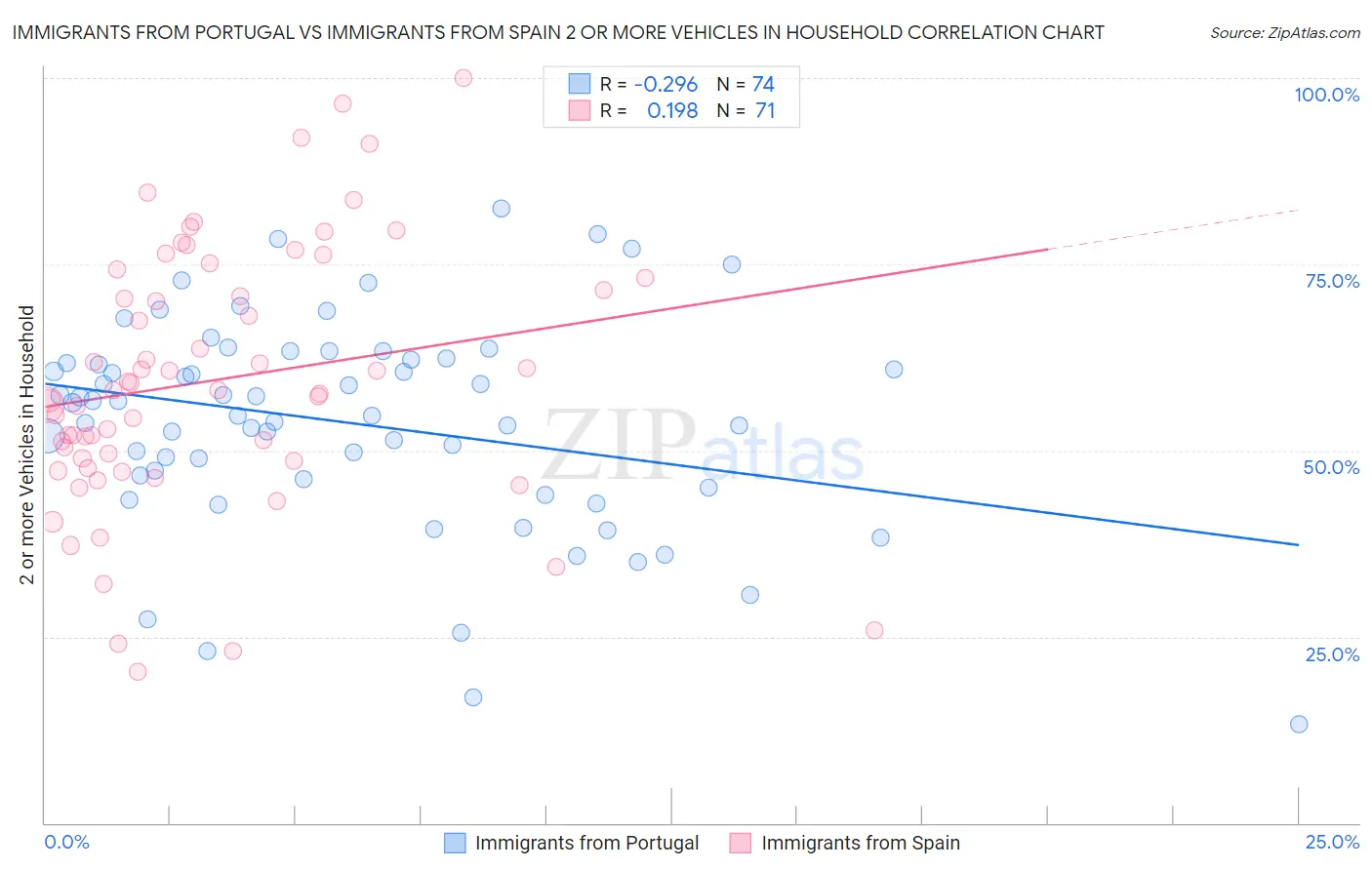 Immigrants from Portugal vs Immigrants from Spain 2 or more Vehicles in Household