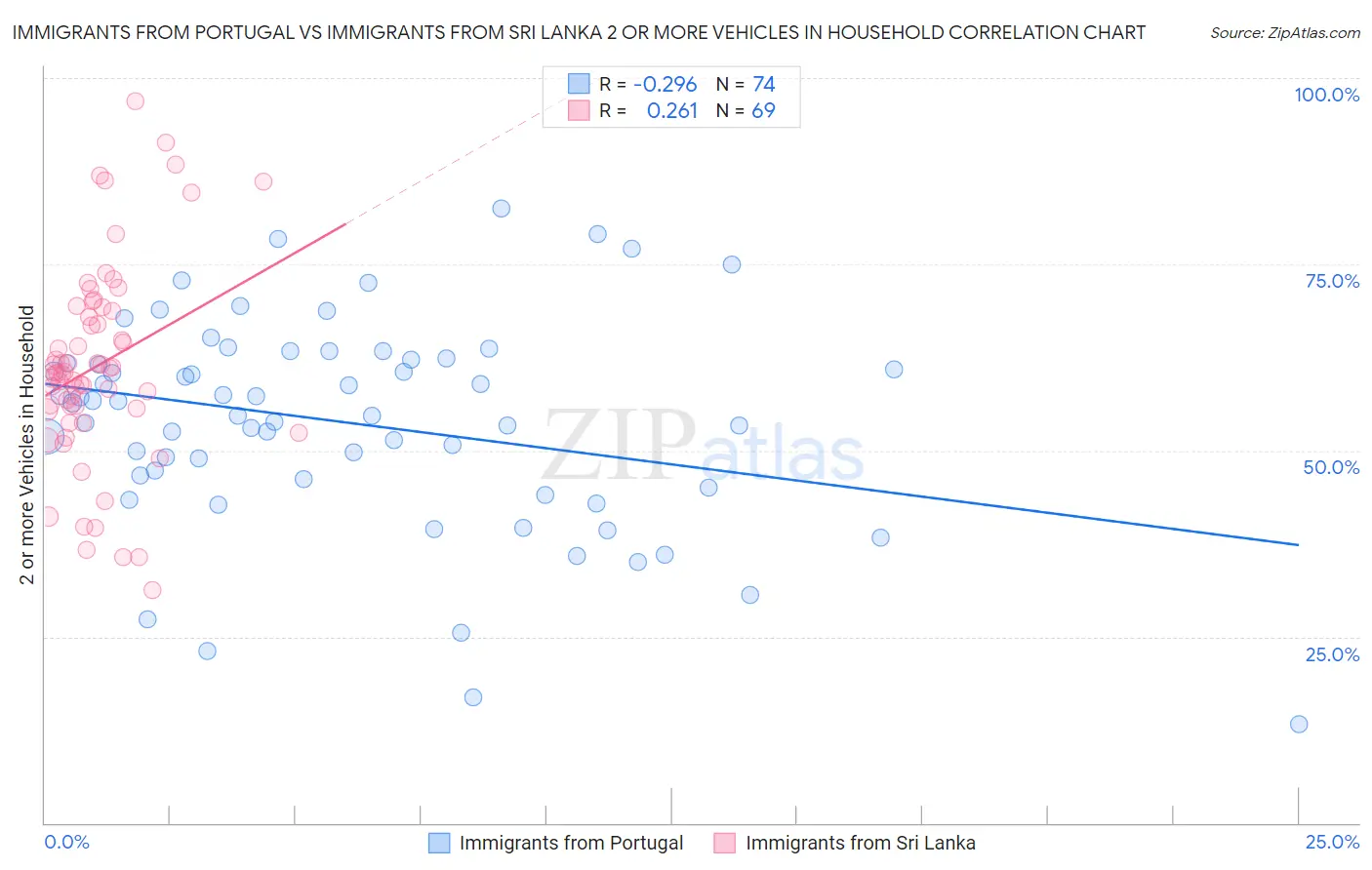 Immigrants from Portugal vs Immigrants from Sri Lanka 2 or more Vehicles in Household