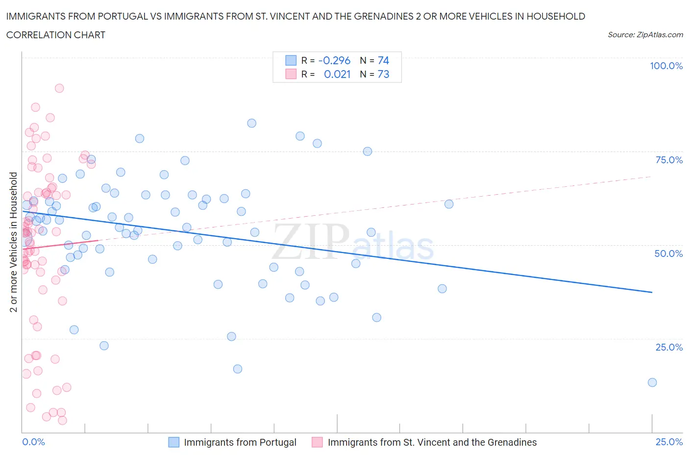 Immigrants from Portugal vs Immigrants from St. Vincent and the Grenadines 2 or more Vehicles in Household