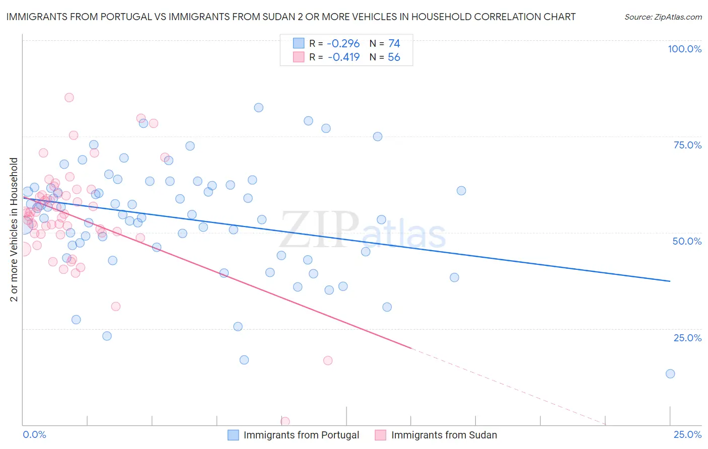 Immigrants from Portugal vs Immigrants from Sudan 2 or more Vehicles in Household