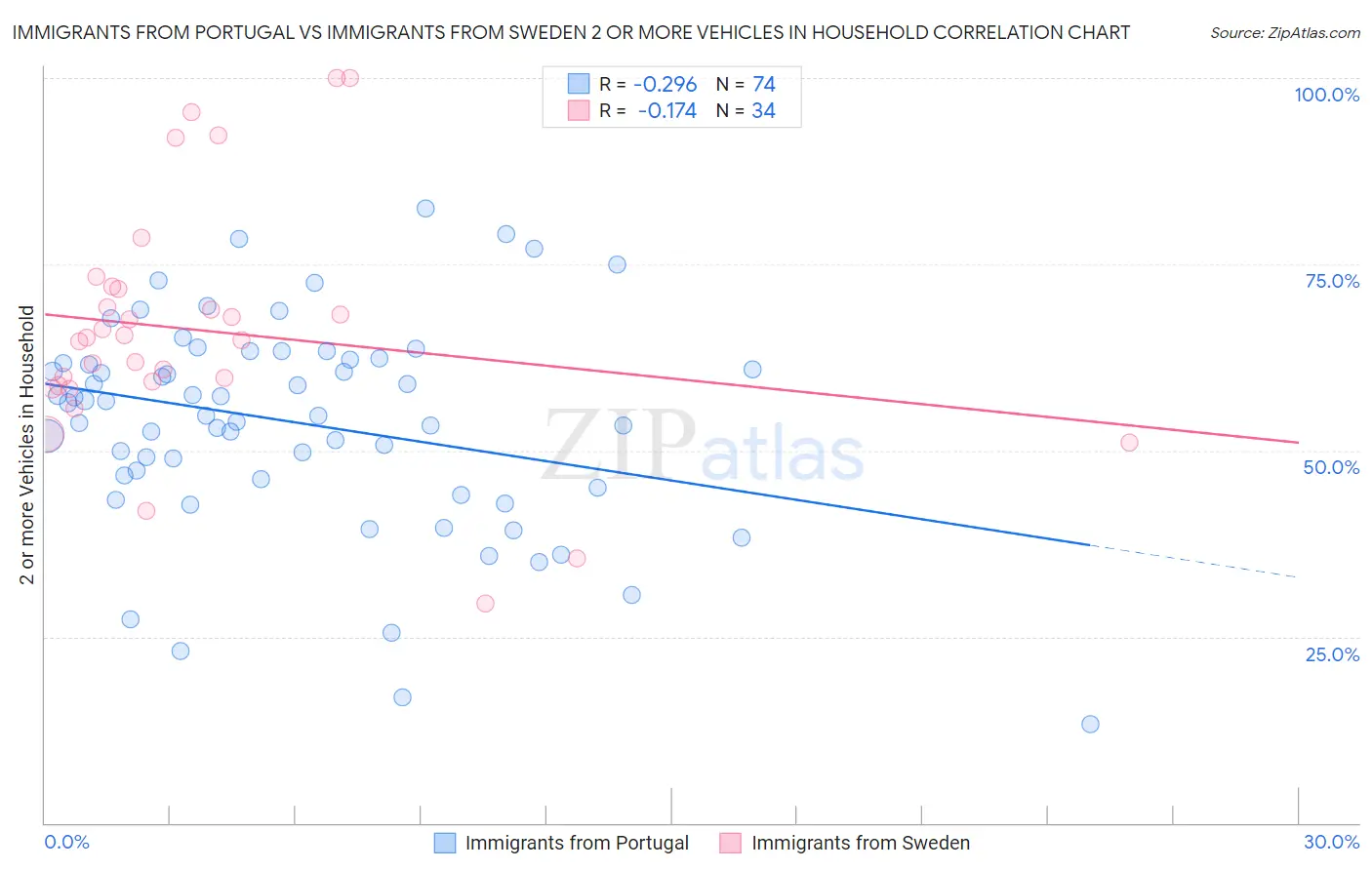 Immigrants from Portugal vs Immigrants from Sweden 2 or more Vehicles in Household