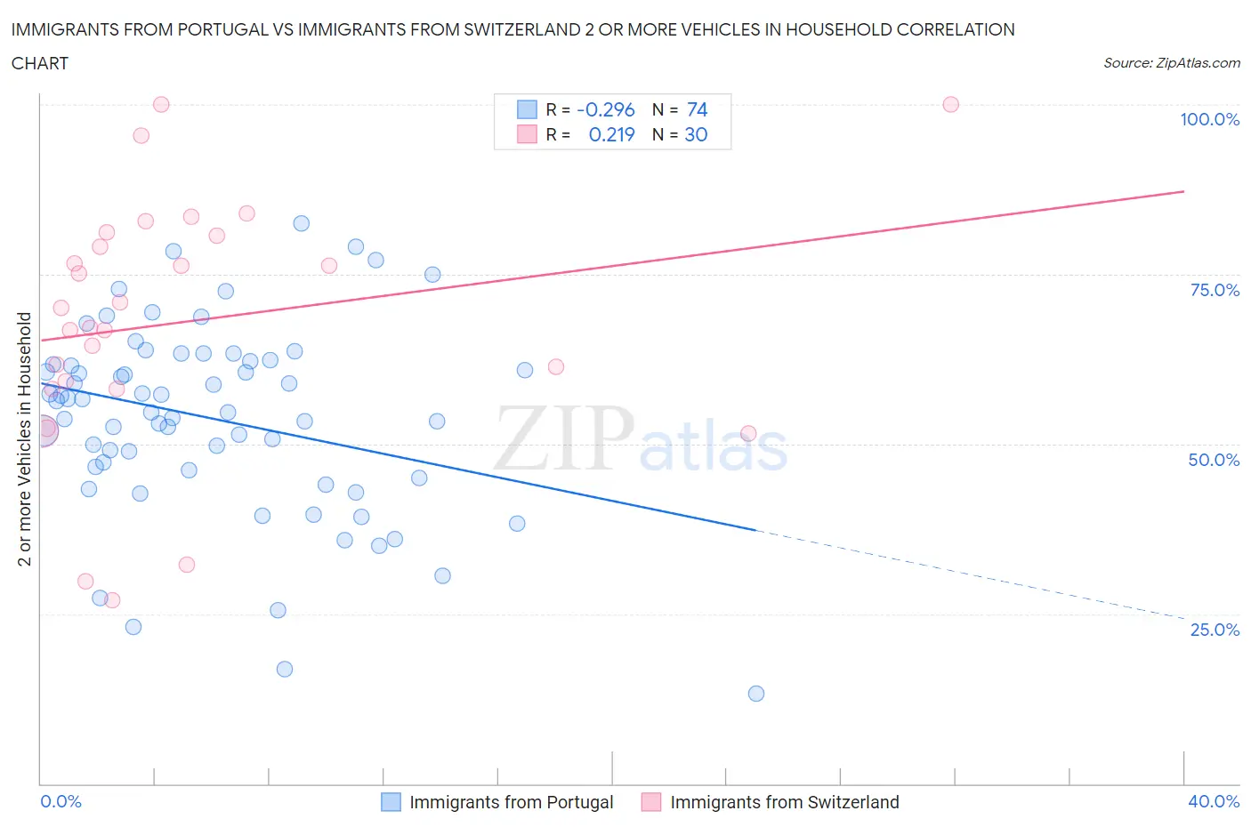 Immigrants from Portugal vs Immigrants from Switzerland 2 or more Vehicles in Household