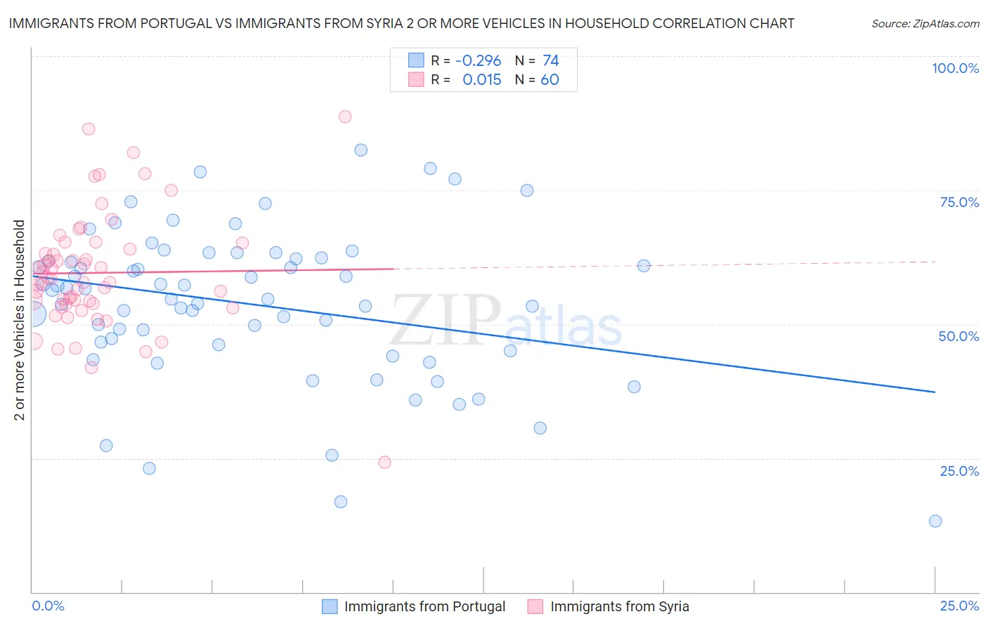 Immigrants from Portugal vs Immigrants from Syria 2 or more Vehicles in Household