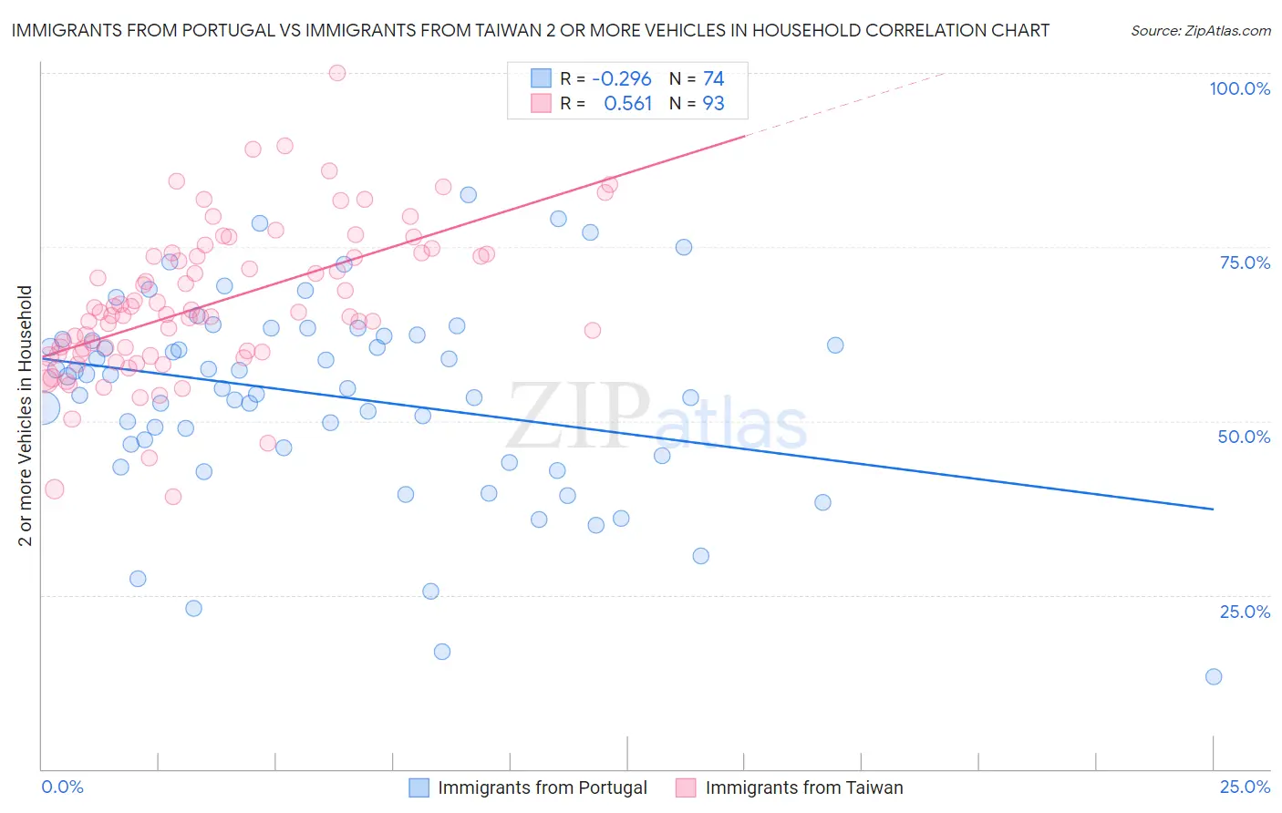 Immigrants from Portugal vs Immigrants from Taiwan 2 or more Vehicles in Household