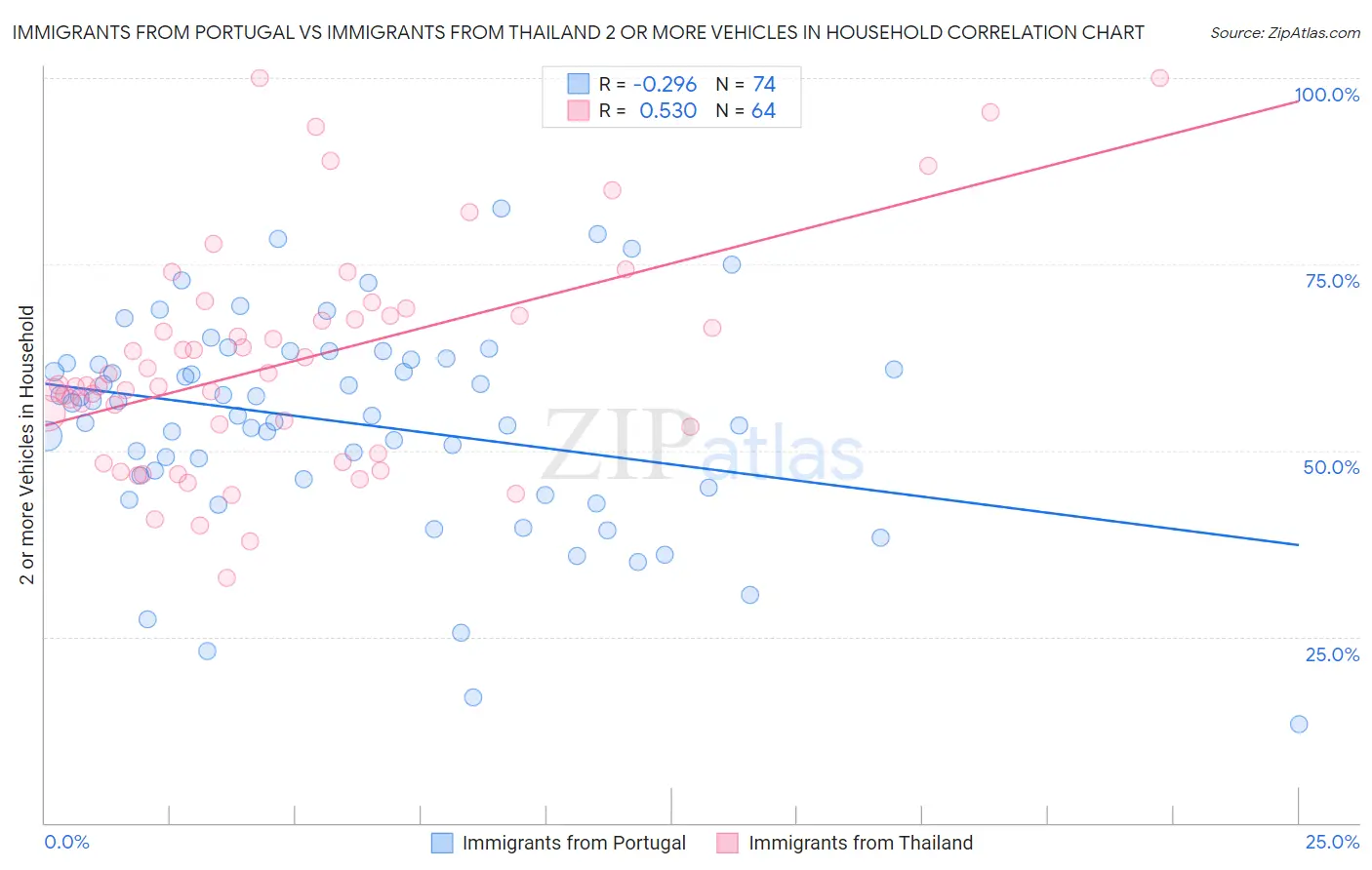 Immigrants from Portugal vs Immigrants from Thailand 2 or more Vehicles in Household