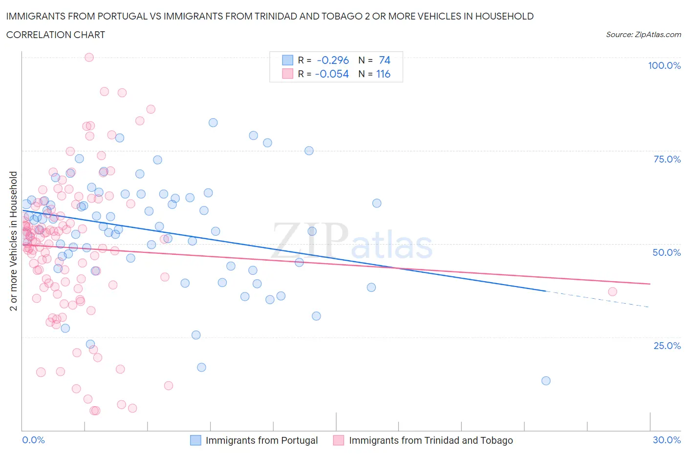 Immigrants from Portugal vs Immigrants from Trinidad and Tobago 2 or more Vehicles in Household