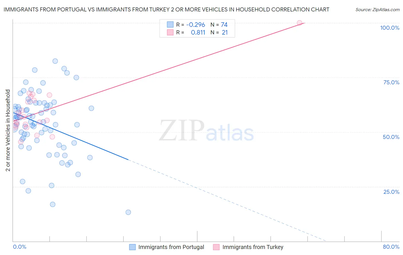 Immigrants from Portugal vs Immigrants from Turkey 2 or more Vehicles in Household