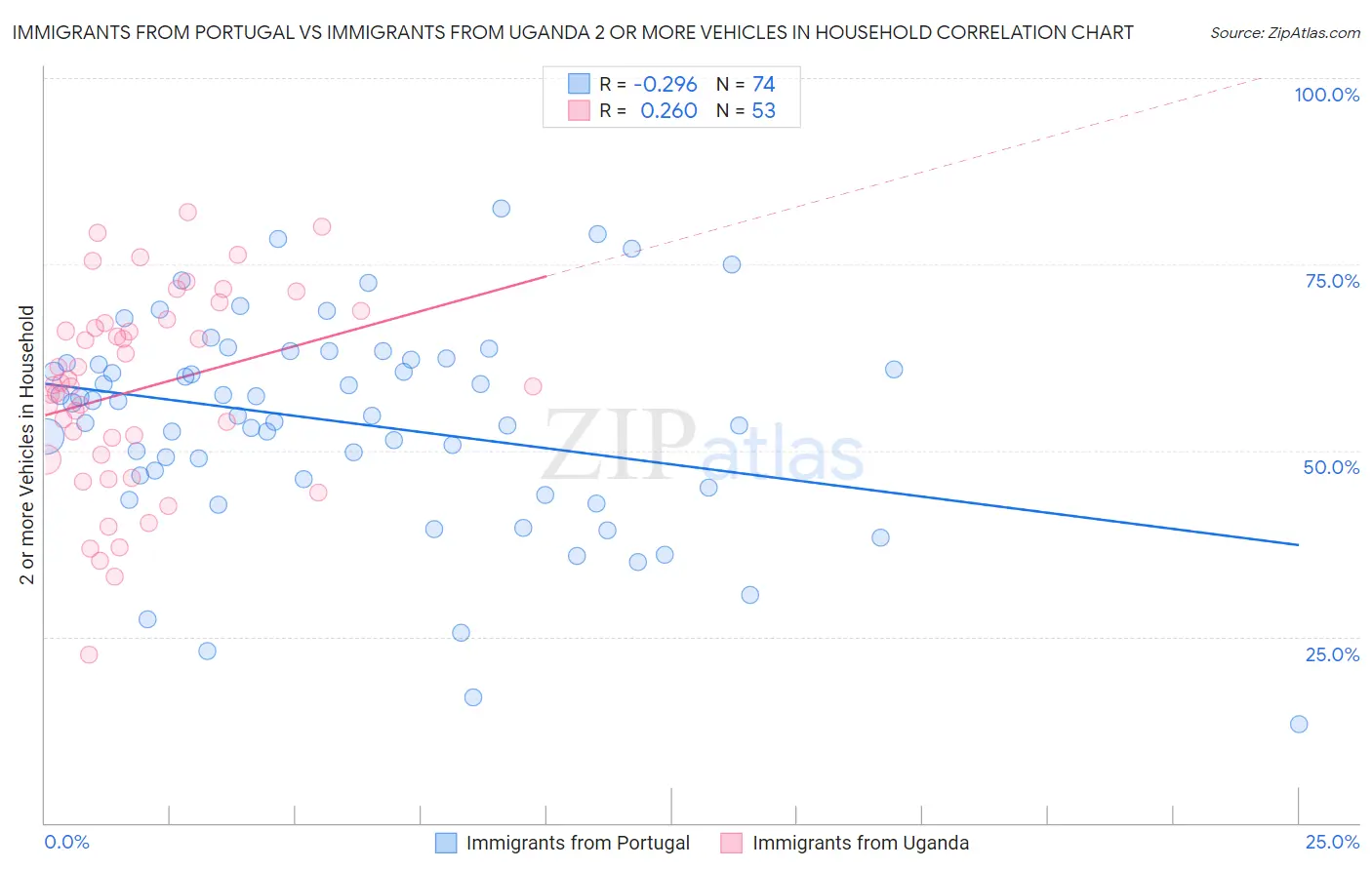 Immigrants from Portugal vs Immigrants from Uganda 2 or more Vehicles in Household