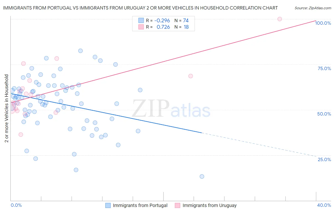 Immigrants from Portugal vs Immigrants from Uruguay 2 or more Vehicles in Household