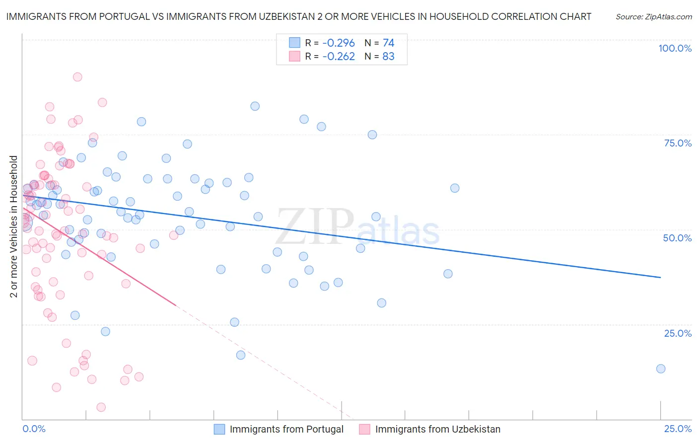 Immigrants from Portugal vs Immigrants from Uzbekistan 2 or more Vehicles in Household