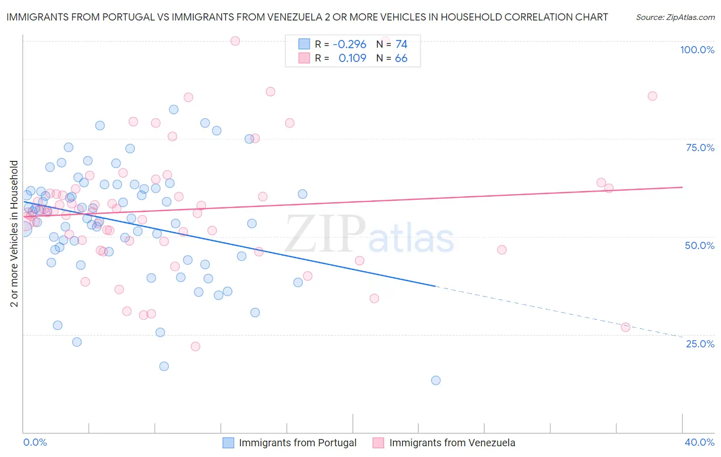 Immigrants from Portugal vs Immigrants from Venezuela 2 or more Vehicles in Household