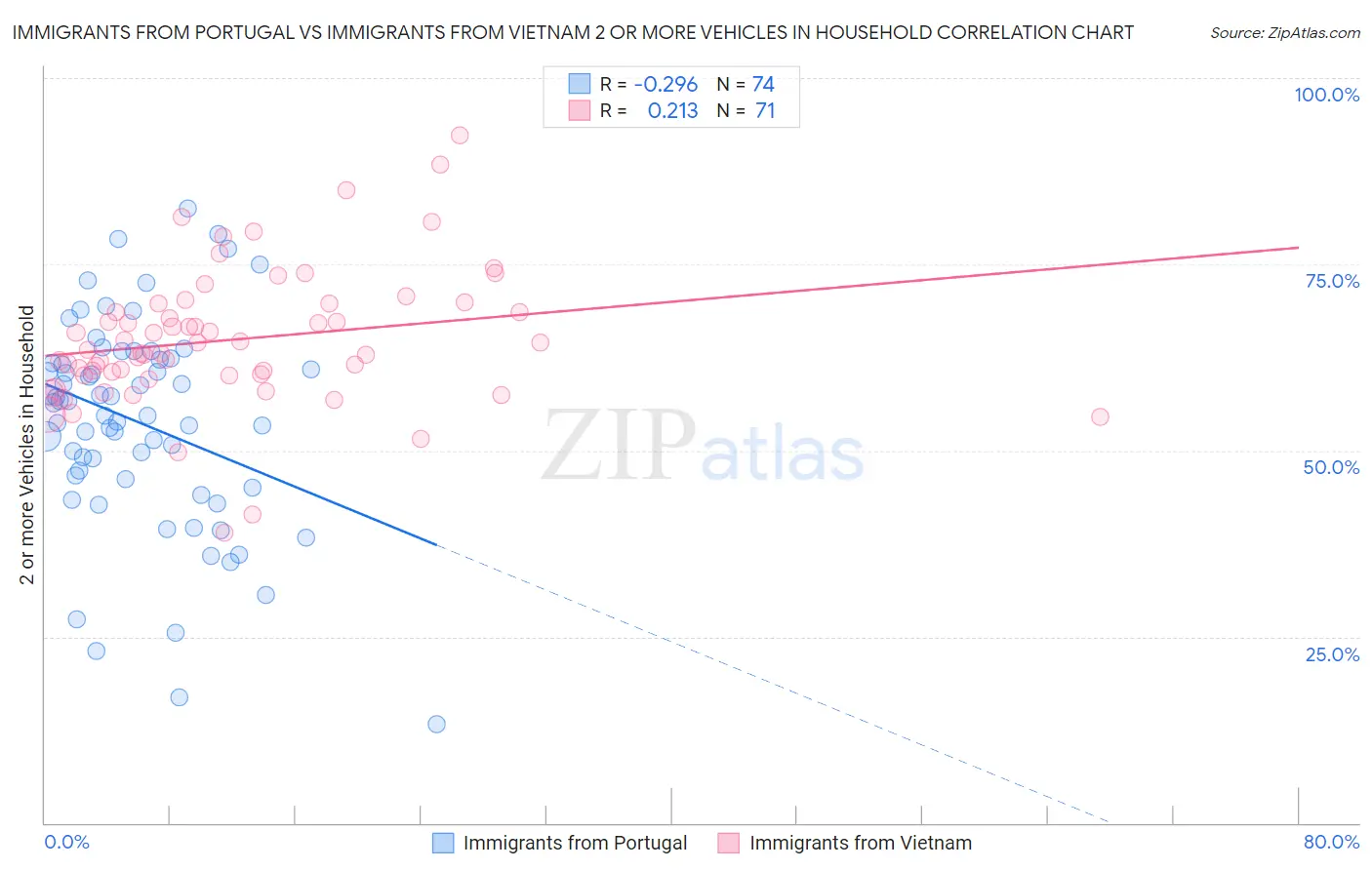 Immigrants from Portugal vs Immigrants from Vietnam 2 or more Vehicles in Household