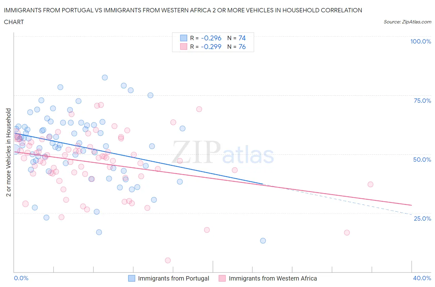 Immigrants from Portugal vs Immigrants from Western Africa 2 or more Vehicles in Household