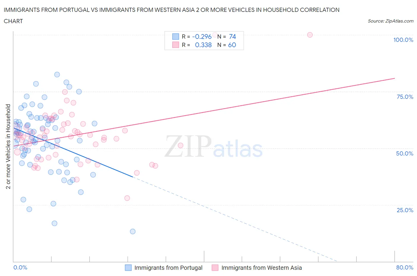 Immigrants from Portugal vs Immigrants from Western Asia 2 or more Vehicles in Household