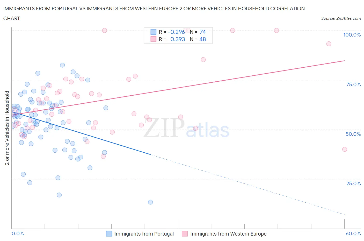 Immigrants from Portugal vs Immigrants from Western Europe 2 or more Vehicles in Household