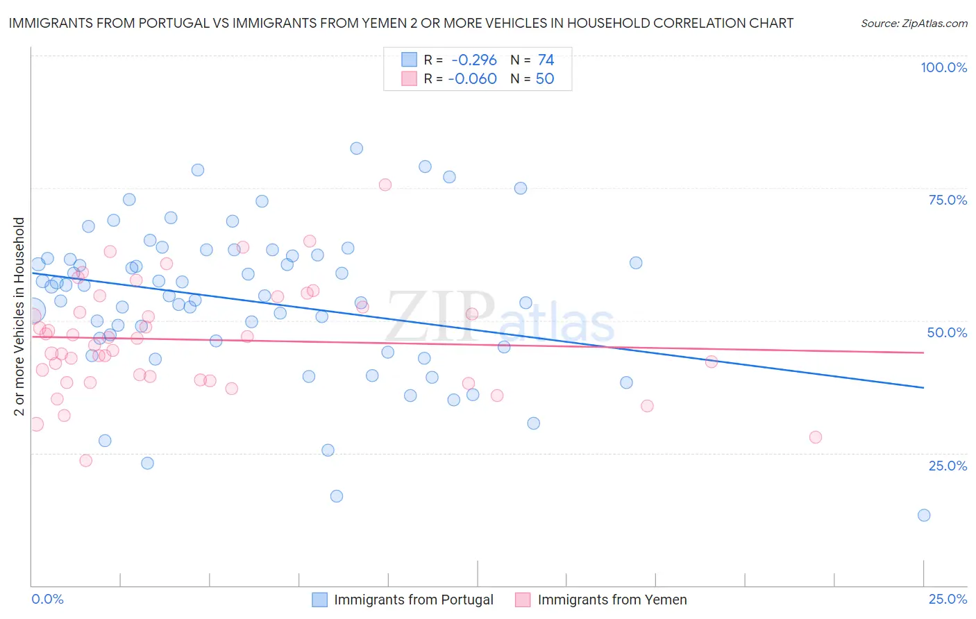 Immigrants from Portugal vs Immigrants from Yemen 2 or more Vehicles in Household