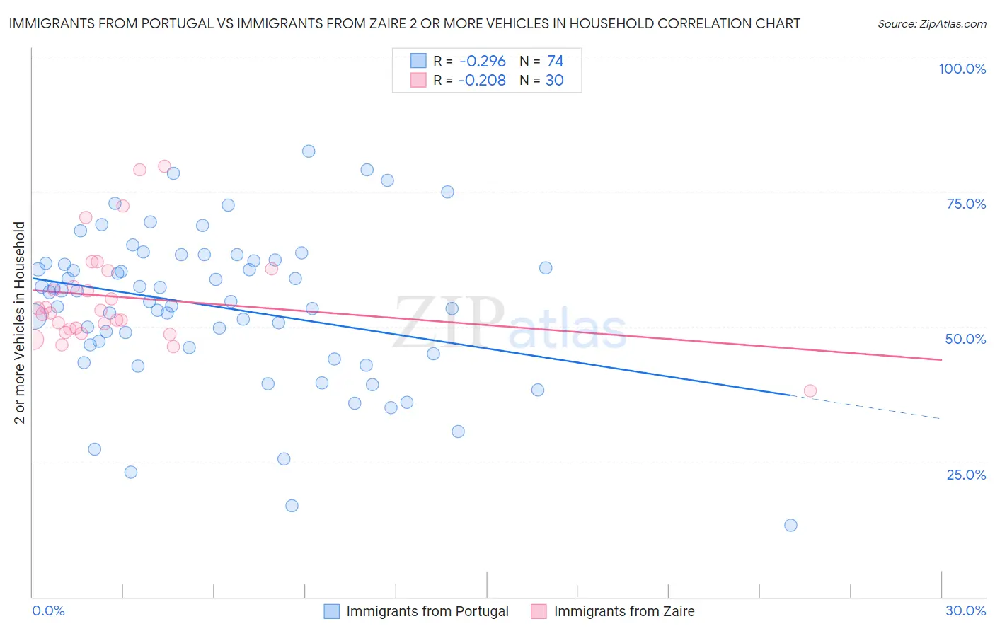 Immigrants from Portugal vs Immigrants from Zaire 2 or more Vehicles in Household