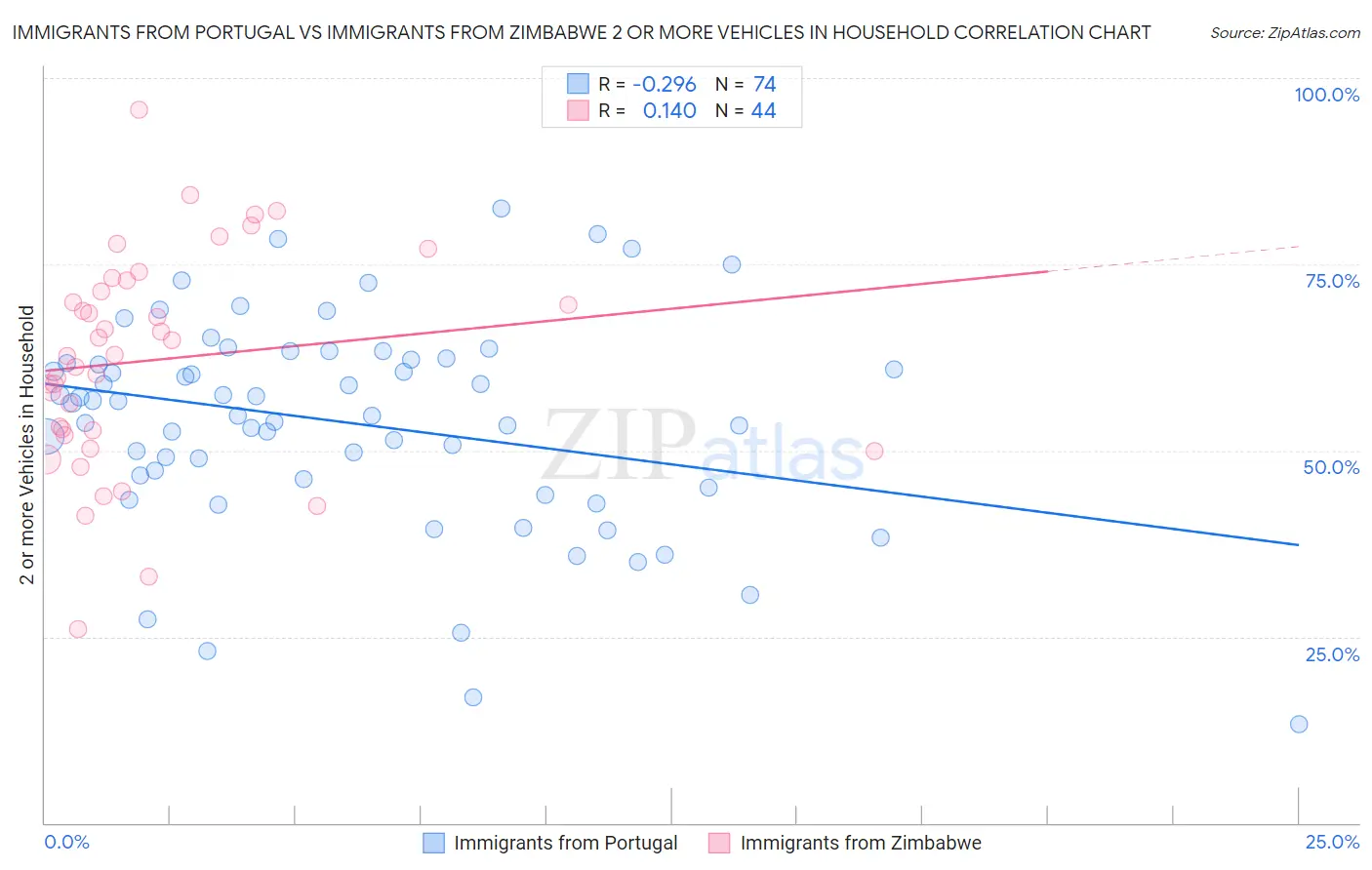 Immigrants from Portugal vs Immigrants from Zimbabwe 2 or more Vehicles in Household