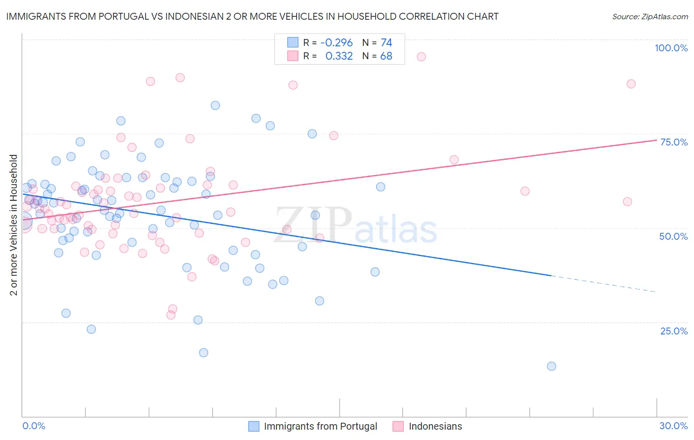 Immigrants from Portugal vs Indonesian 2 or more Vehicles in Household