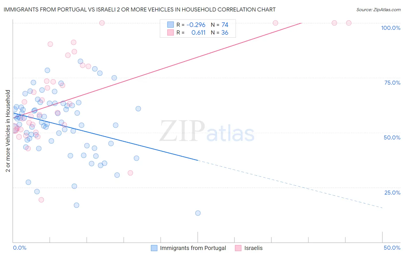 Immigrants from Portugal vs Israeli 2 or more Vehicles in Household