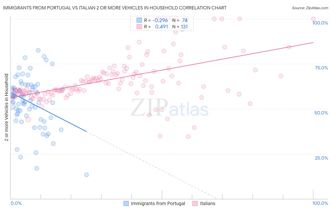 Immigrants from Portugal vs Italian 2 or more Vehicles in Household