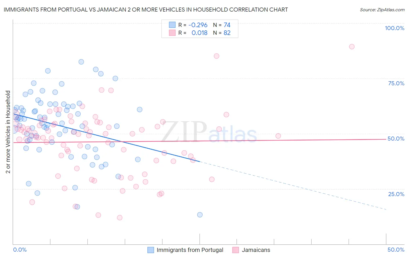 Immigrants from Portugal vs Jamaican 2 or more Vehicles in Household