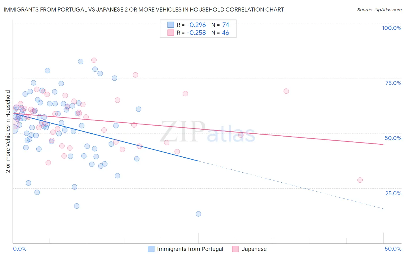 Immigrants from Portugal vs Japanese 2 or more Vehicles in Household