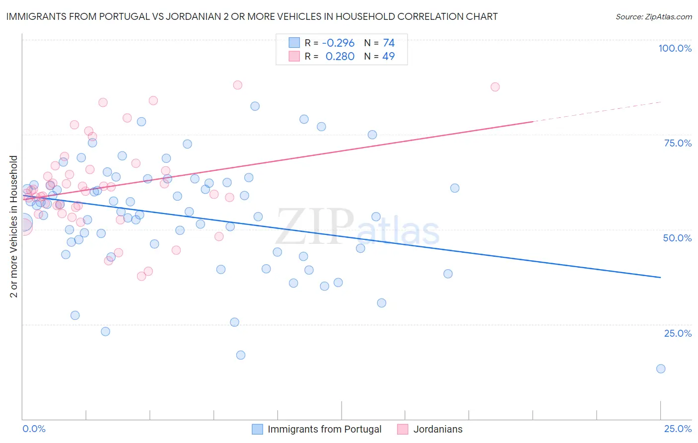 Immigrants from Portugal vs Jordanian 2 or more Vehicles in Household