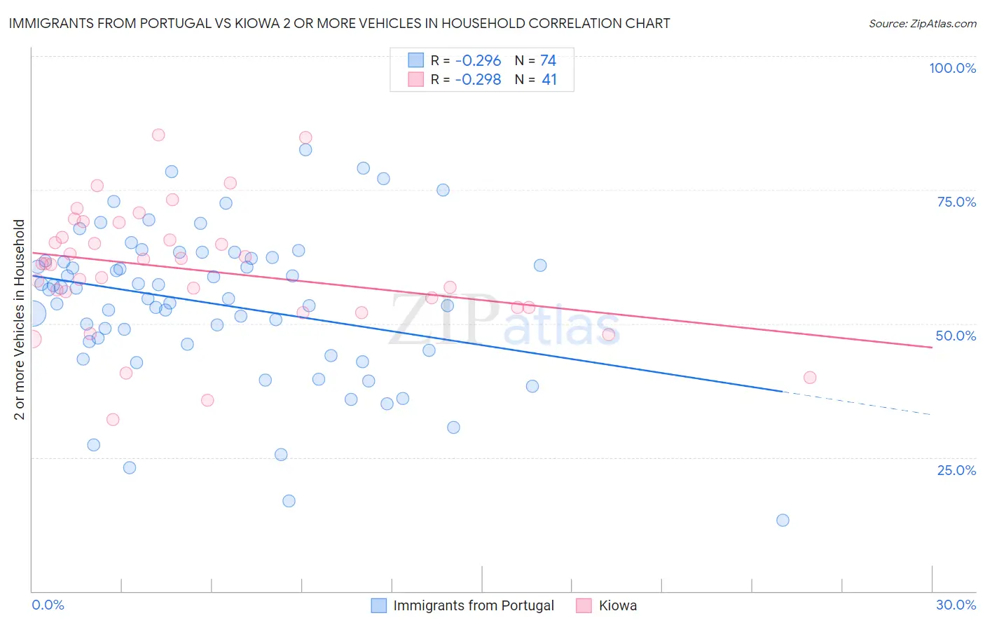 Immigrants from Portugal vs Kiowa 2 or more Vehicles in Household
