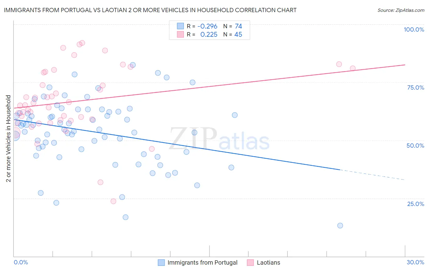 Immigrants from Portugal vs Laotian 2 or more Vehicles in Household