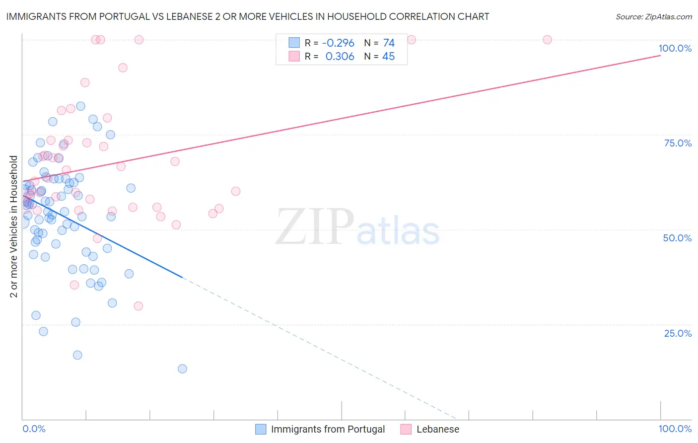 Immigrants from Portugal vs Lebanese 2 or more Vehicles in Household