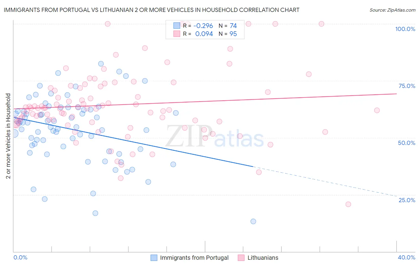 Immigrants from Portugal vs Lithuanian 2 or more Vehicles in Household