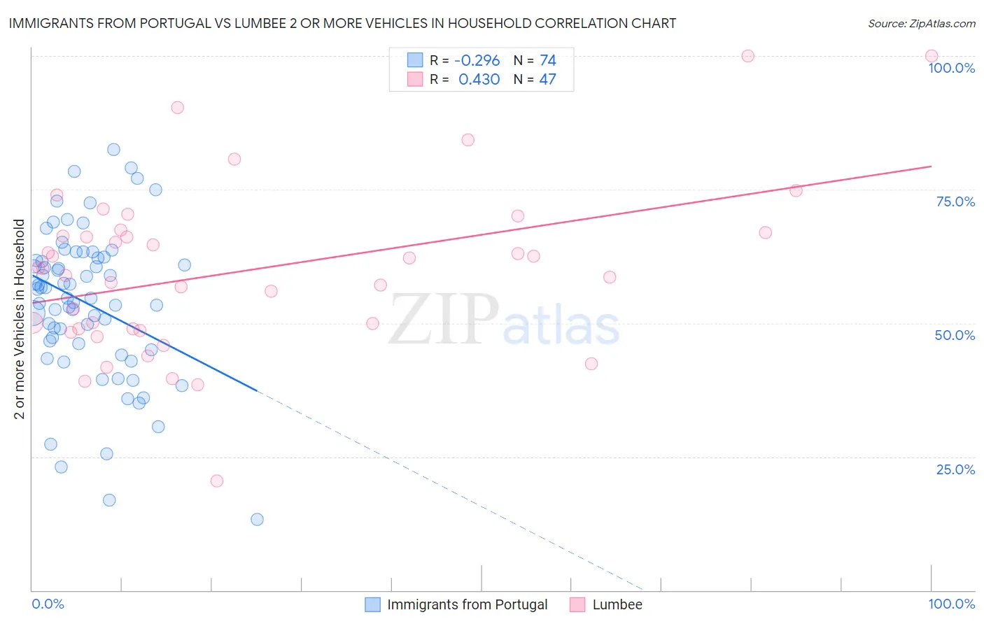 Immigrants from Portugal vs Lumbee 2 or more Vehicles in Household