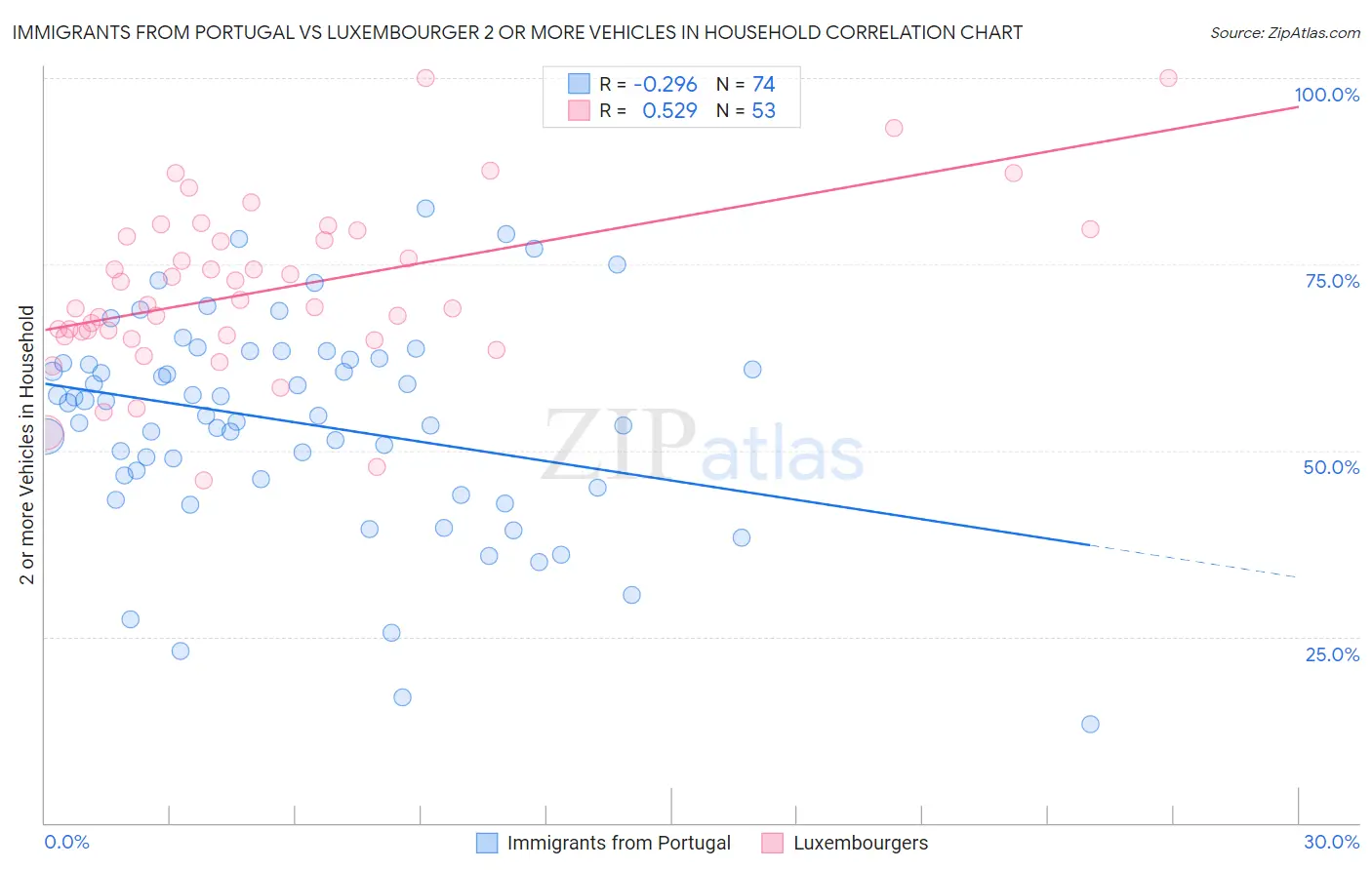 Immigrants from Portugal vs Luxembourger 2 or more Vehicles in Household