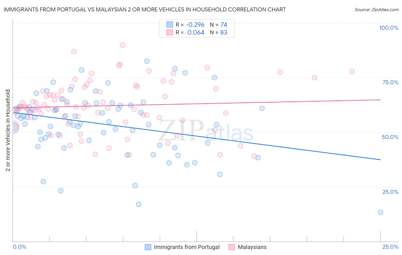 Immigrants from Portugal vs Malaysian 2 or more Vehicles in Household