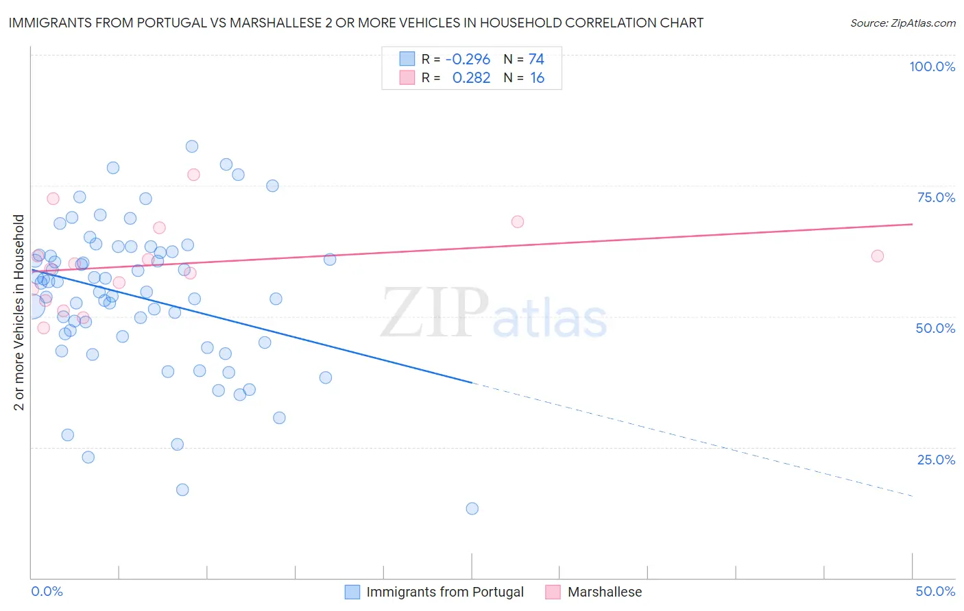 Immigrants from Portugal vs Marshallese 2 or more Vehicles in Household