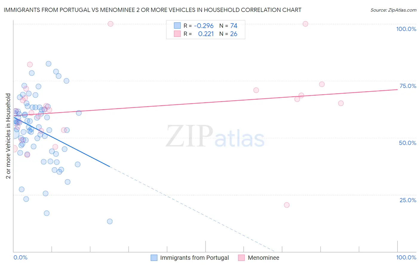 Immigrants from Portugal vs Menominee 2 or more Vehicles in Household