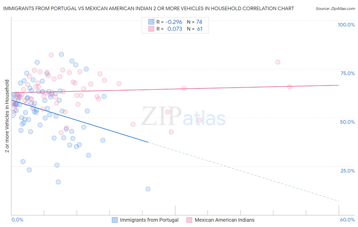 Immigrants from Portugal vs Mexican American Indian 2 or more Vehicles in Household