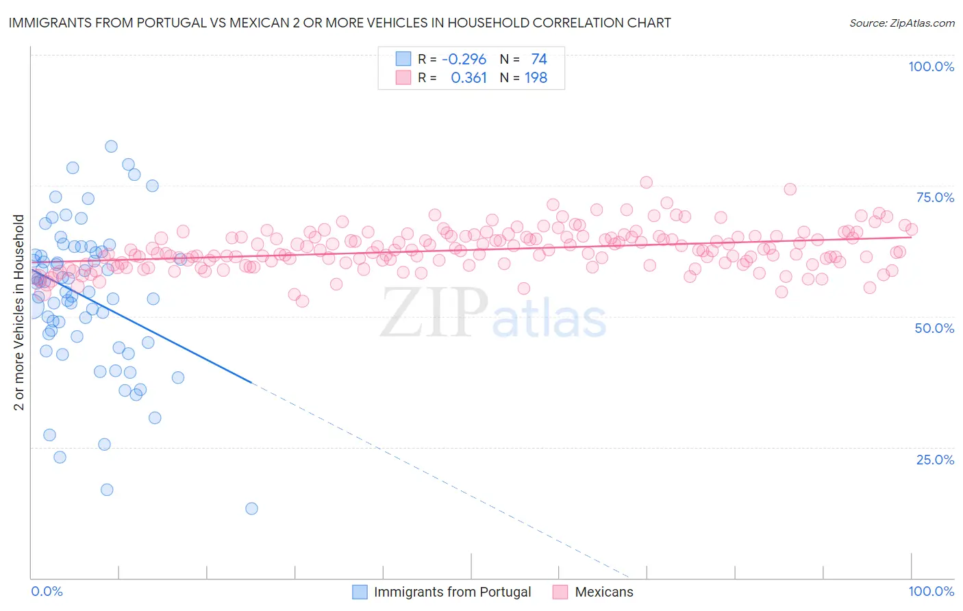 Immigrants from Portugal vs Mexican 2 or more Vehicles in Household