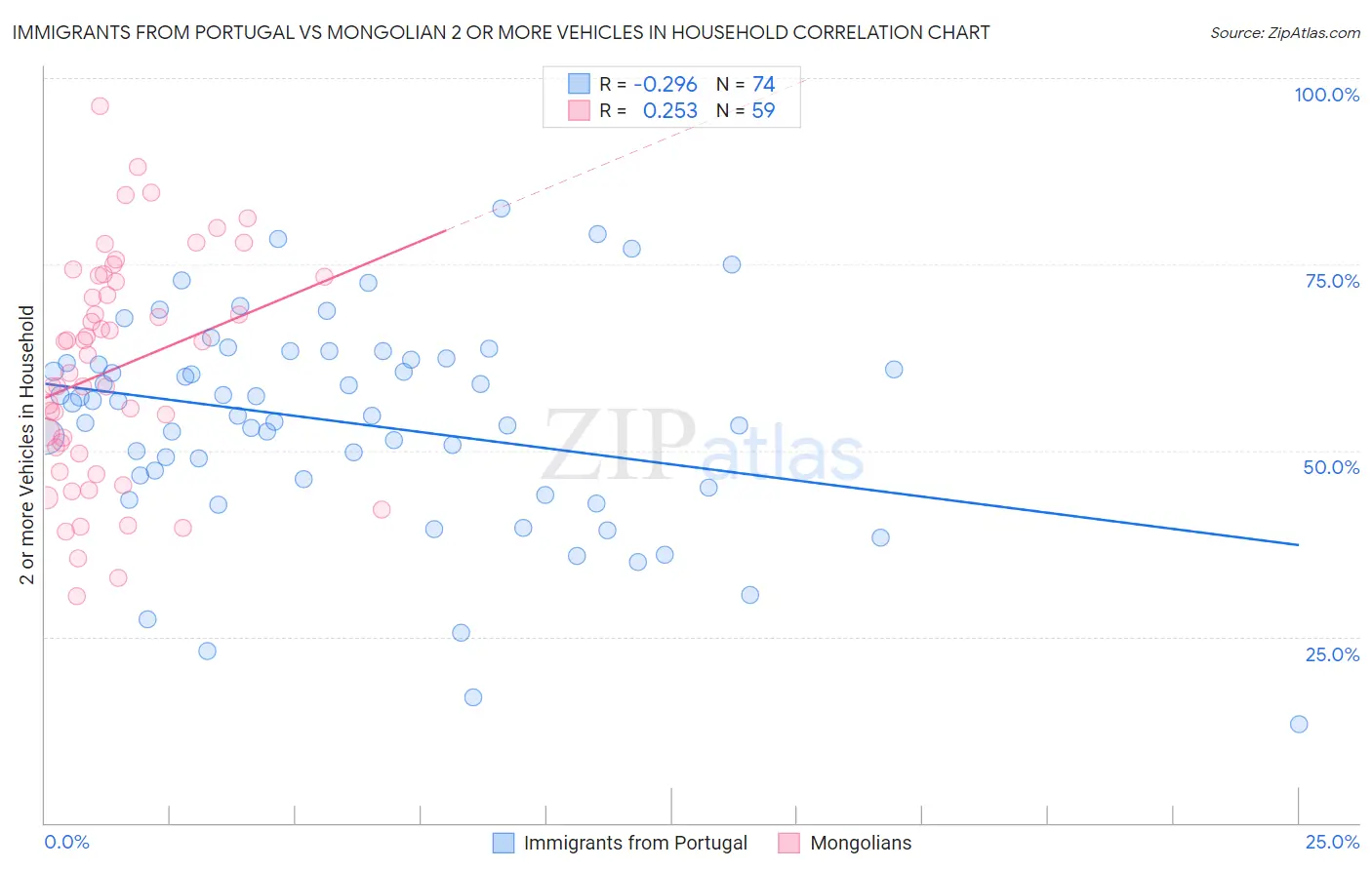 Immigrants from Portugal vs Mongolian 2 or more Vehicles in Household