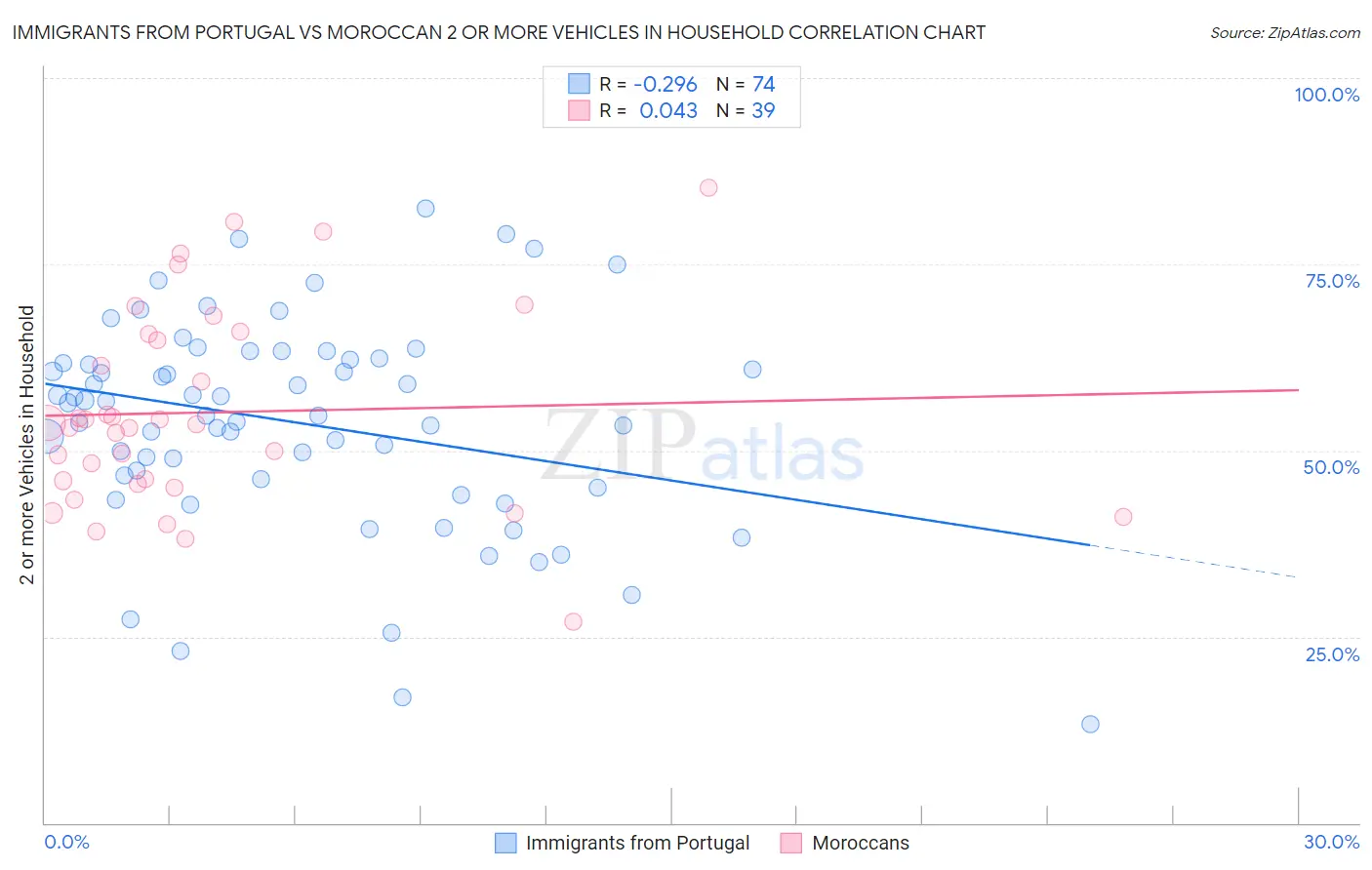 Immigrants from Portugal vs Moroccan 2 or more Vehicles in Household