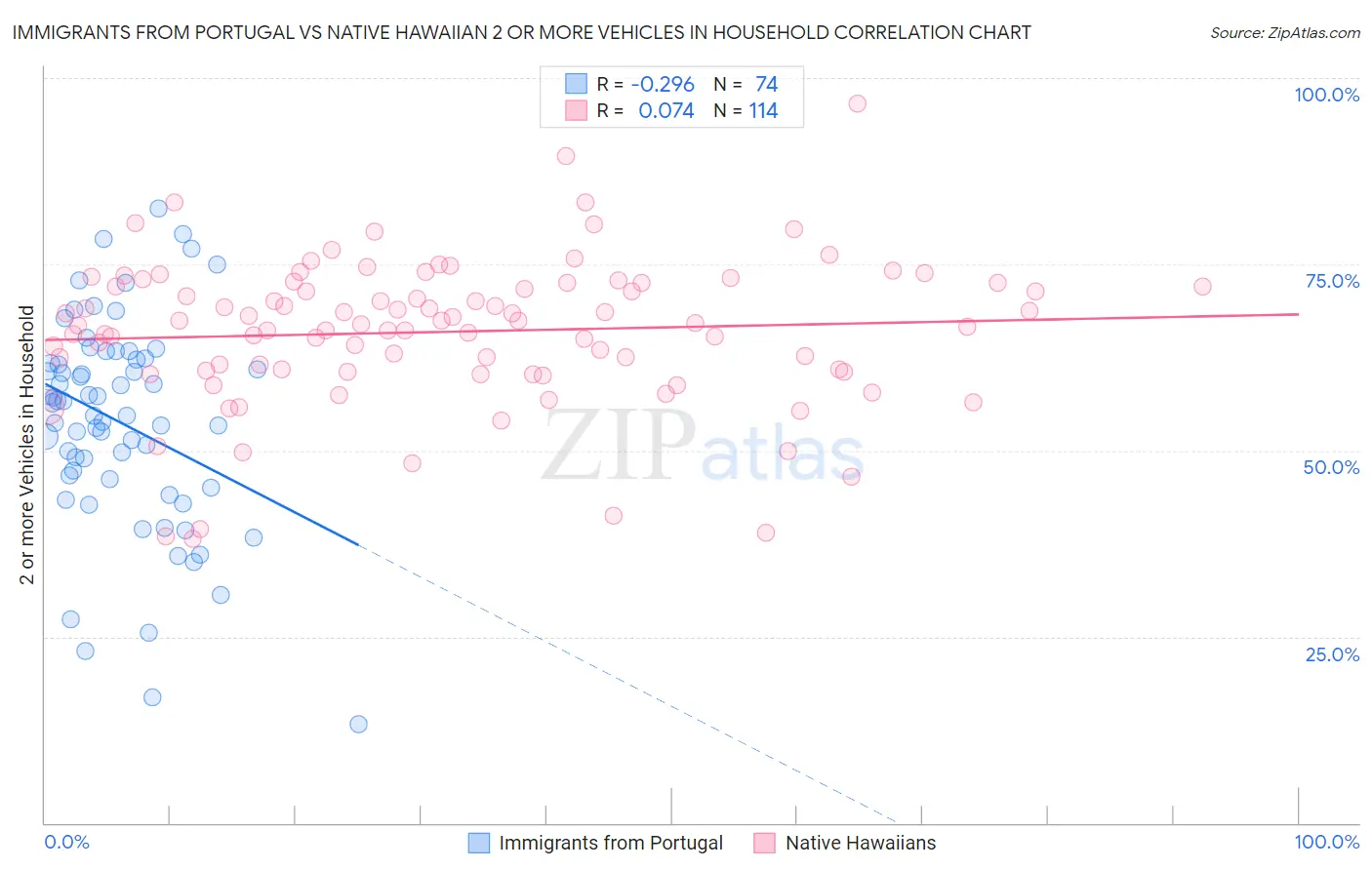 Immigrants from Portugal vs Native Hawaiian 2 or more Vehicles in Household