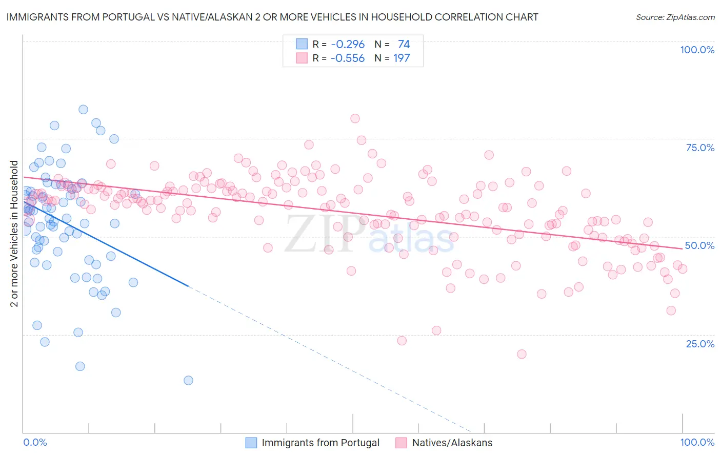 Immigrants from Portugal vs Native/Alaskan 2 or more Vehicles in Household