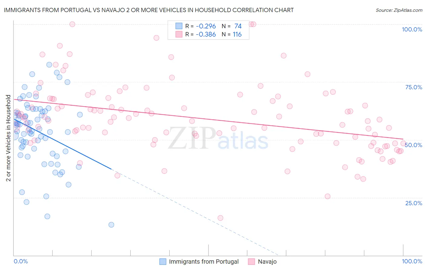 Immigrants from Portugal vs Navajo 2 or more Vehicles in Household