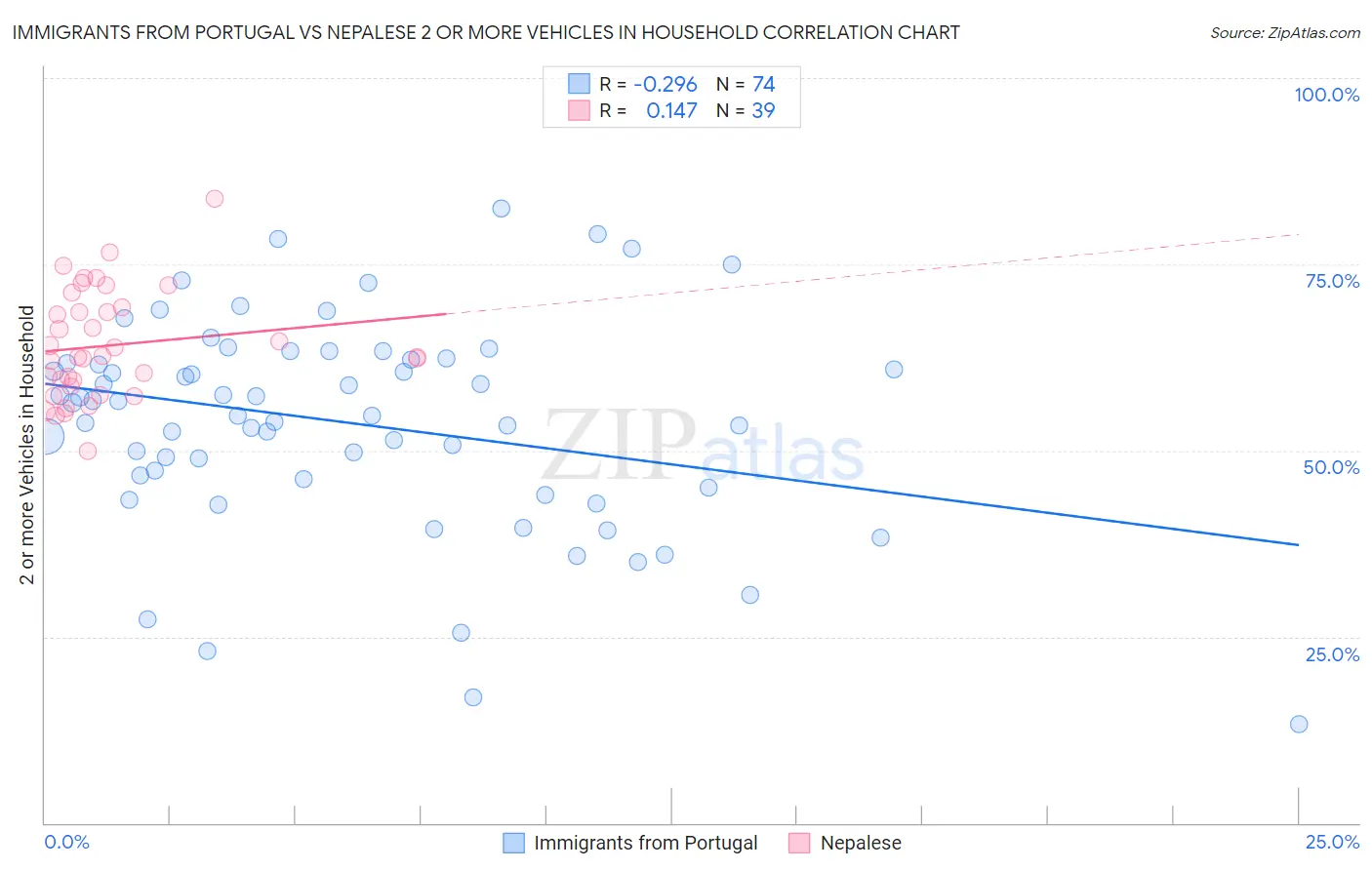 Immigrants from Portugal vs Nepalese 2 or more Vehicles in Household