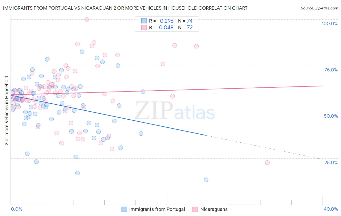 Immigrants from Portugal vs Nicaraguan 2 or more Vehicles in Household