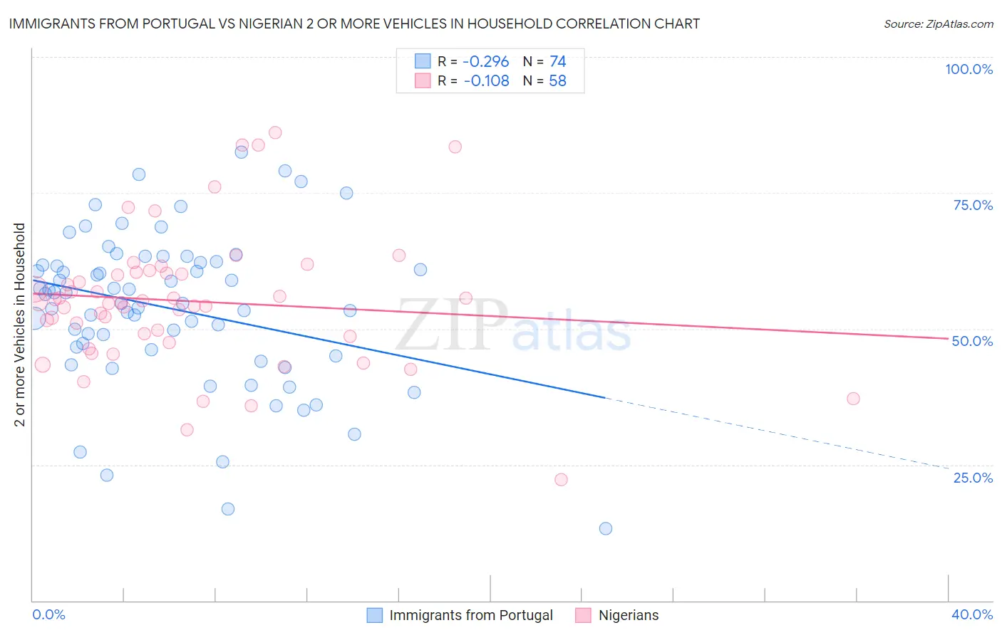 Immigrants from Portugal vs Nigerian 2 or more Vehicles in Household