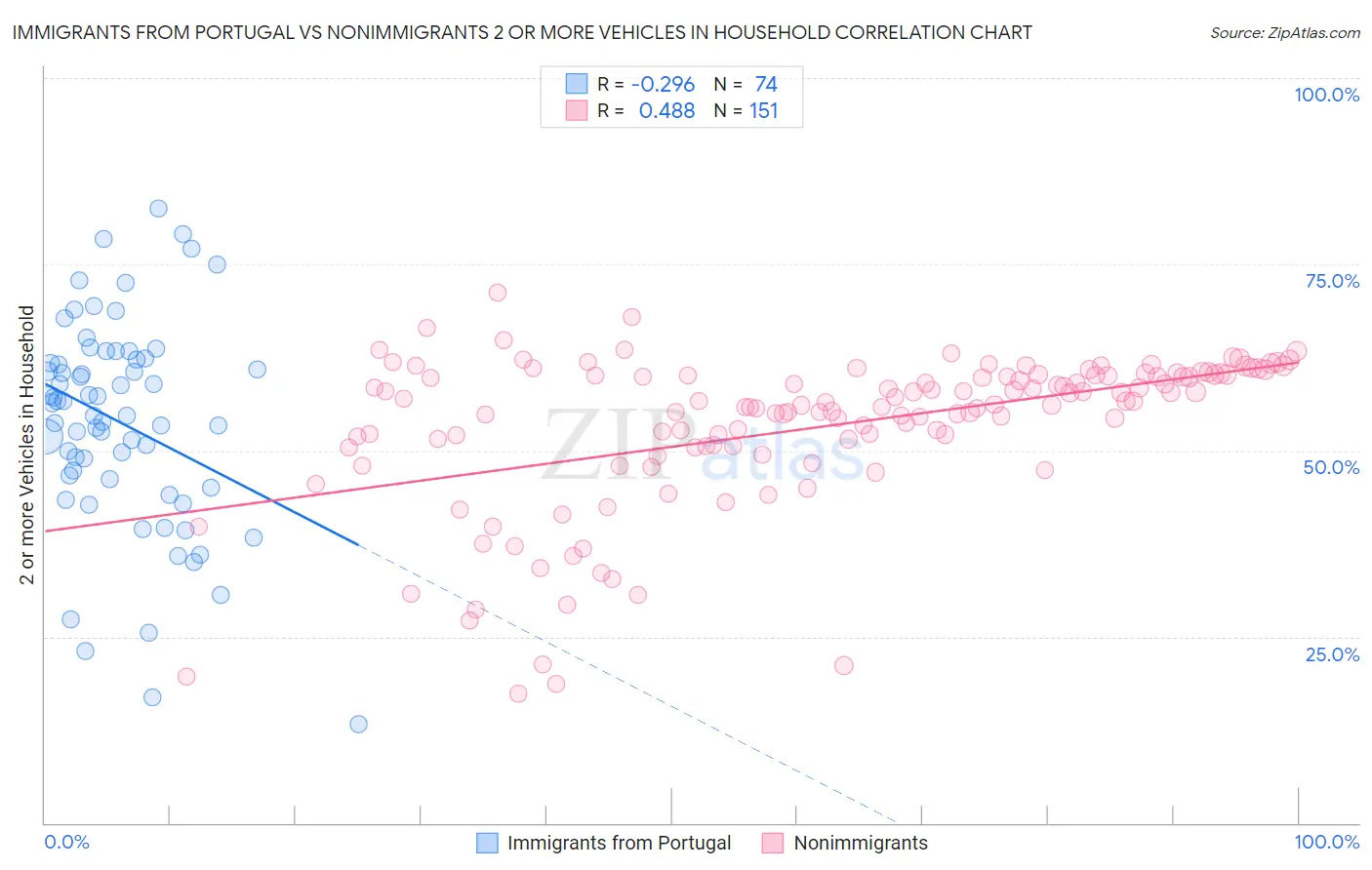 Immigrants from Portugal vs Nonimmigrants 2 or more Vehicles in Household