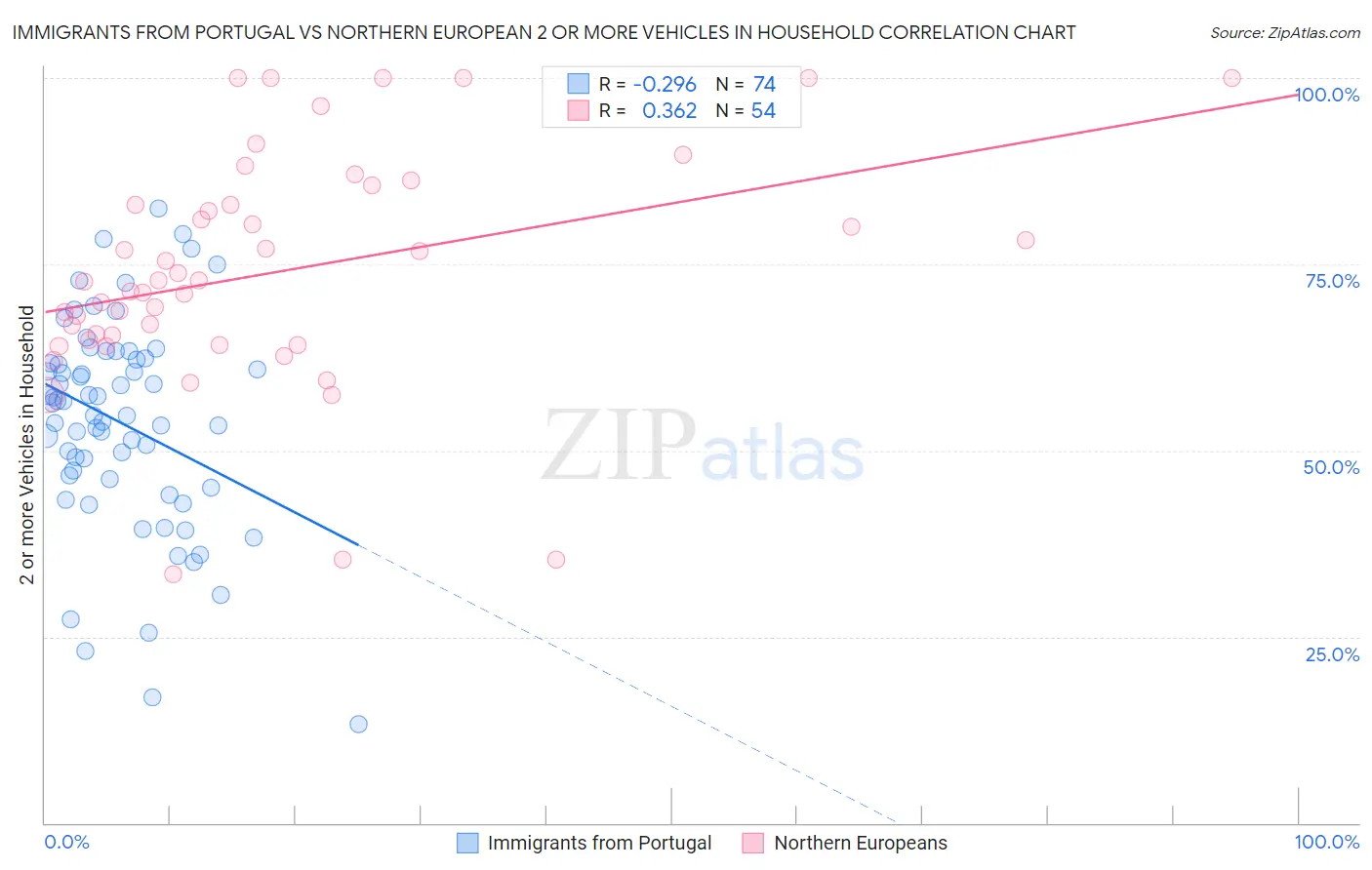 Immigrants from Portugal vs Northern European 2 or more Vehicles in Household