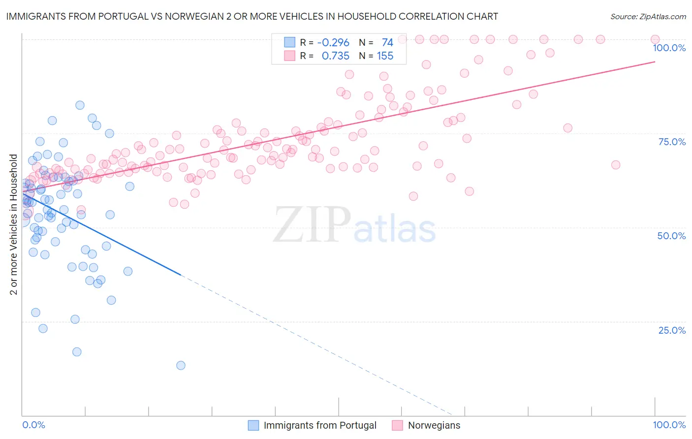 Immigrants from Portugal vs Norwegian 2 or more Vehicles in Household